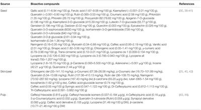 Utilization of Fruit Seed-Based Bioactive Compounds for Formulating the Nutraceuticals and Functional Food: A Review